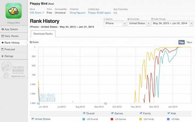 Flappy Bird App - Rank History